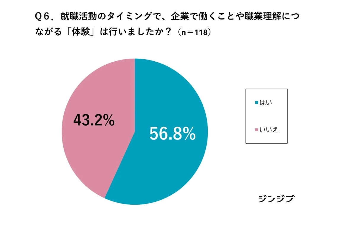 就職活動のタイミングで、企業で働くことや職業理解につながる「体験」は行いましたか？