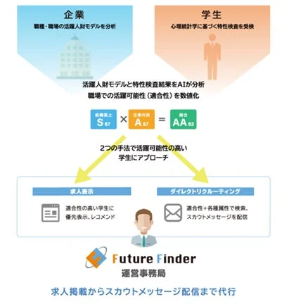 Future Finderの仕組み