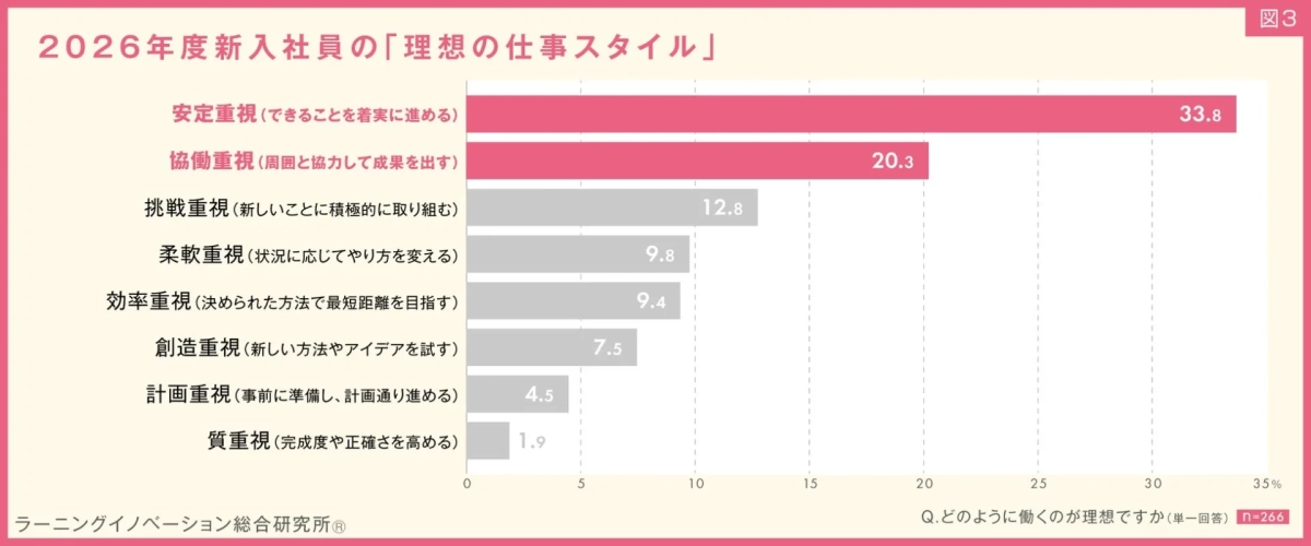2026年度新入社員の理想の仕事スタイルのグラフ