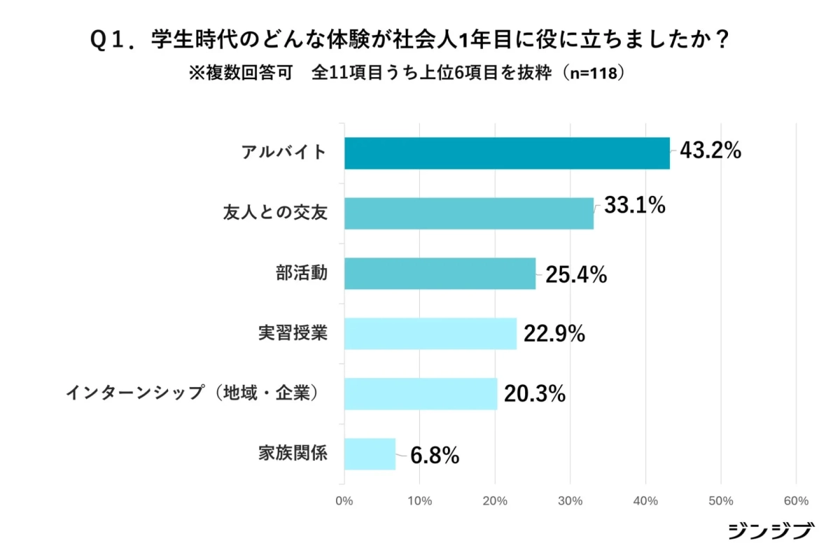 学生時代のどんな体験が社会人1年目に役に立ちましたか？