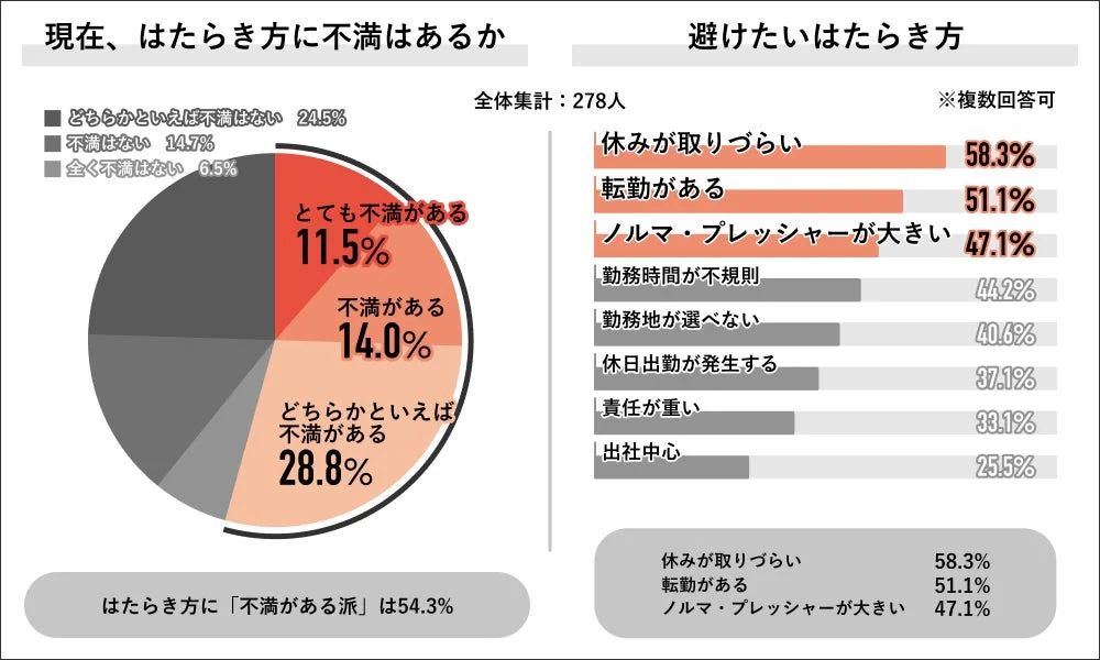 働き方に関するアンケート結果