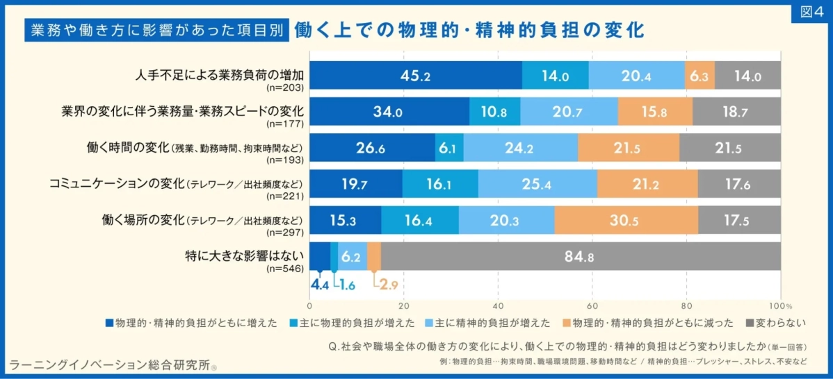 図4 業務や働き方に影響があった項目別 働く上での物理的・精神的負担の変化