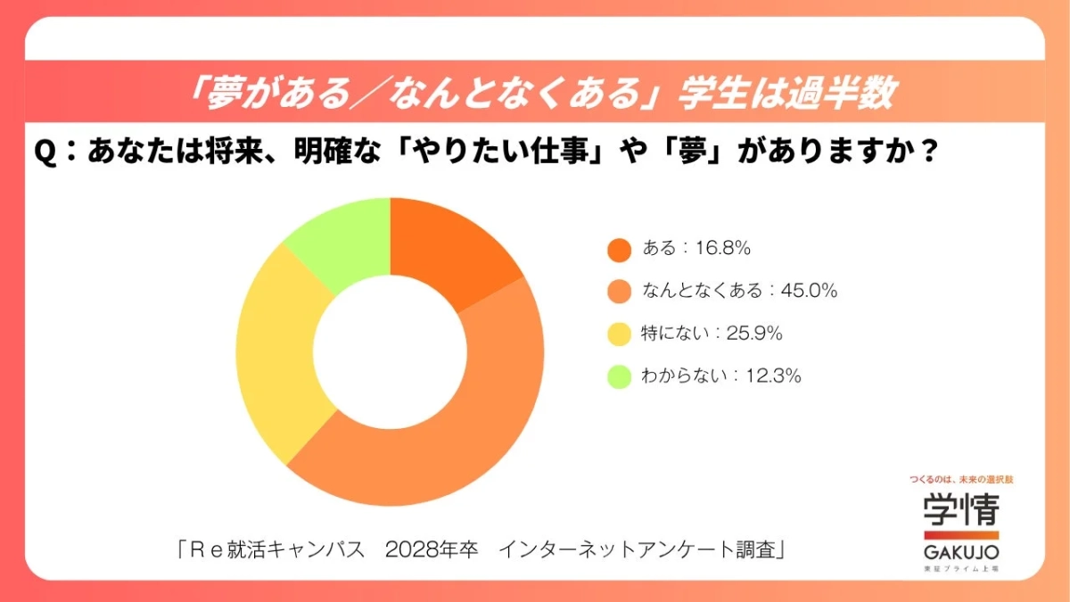 夢がある/なんとなくある学生は過半数