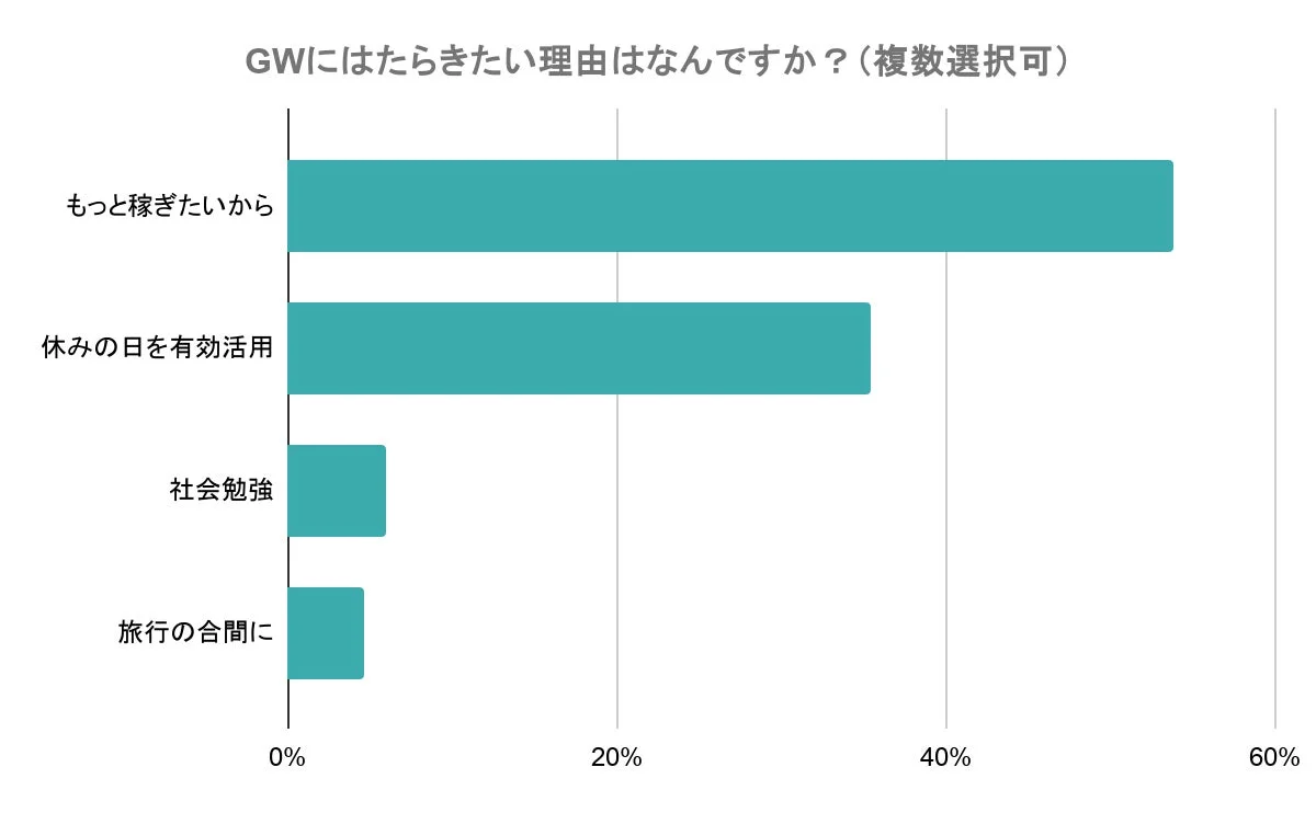 GWにはたらきたい理由は何ですか?