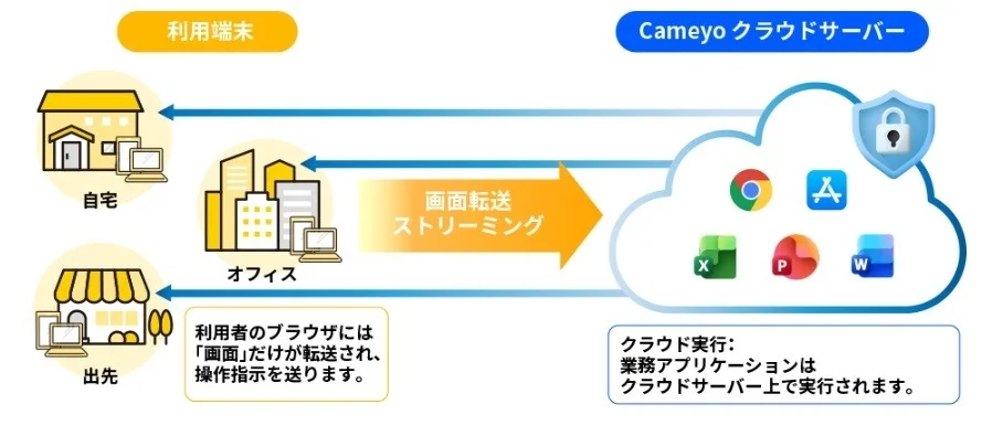 Cameyoのクラウド実行モデル