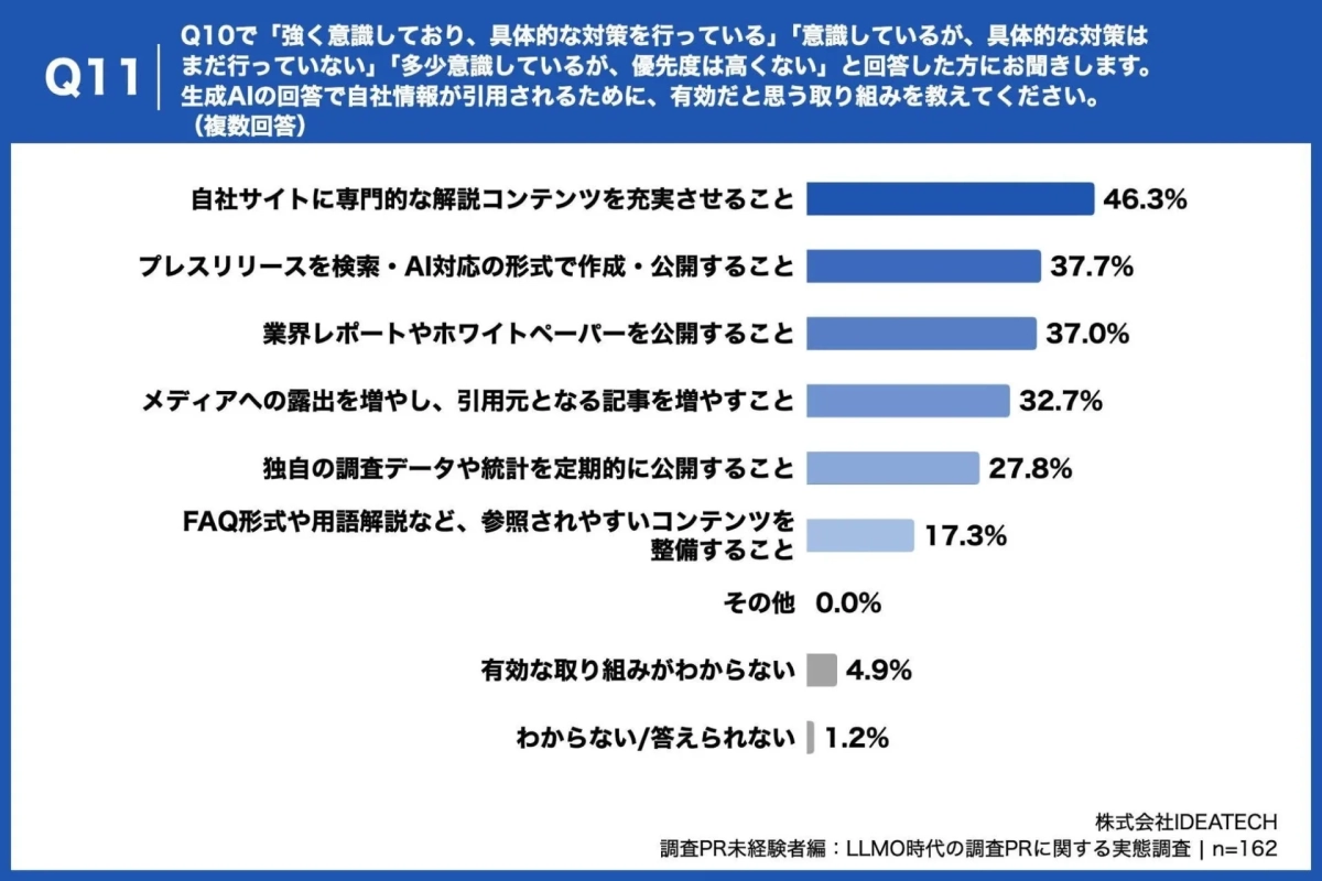 生成AIでの自社情報引用に有効な取り組み