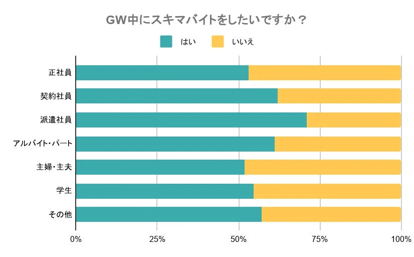 GW中にスキマバイトをしたいか？雇用形態別