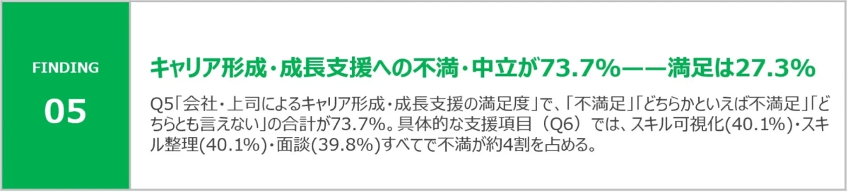 キャリア形成・成長支援への不満・中立が73.7%