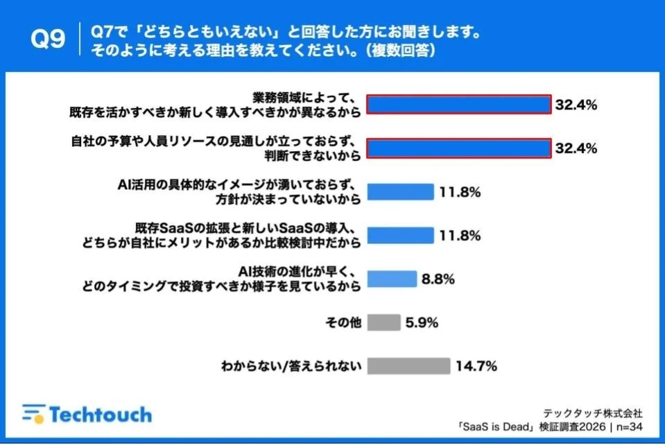 Q9 Q7で「どちらともいえない」と回答した方にお聞きします。そのように考える理由を教えてください。(複数回答)