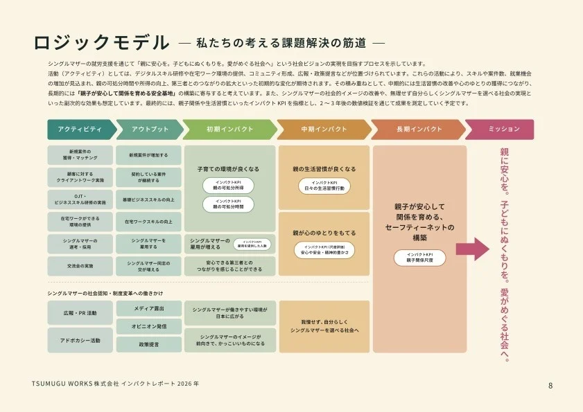 ツムグワークスのロジックモデル