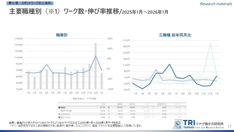 主要職種別ワーク数・伸び率推移