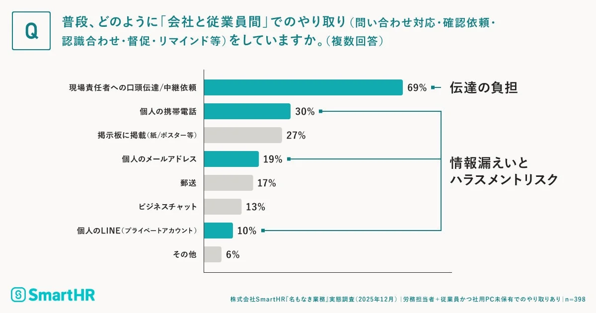 会社と従業員間のやり取り手段