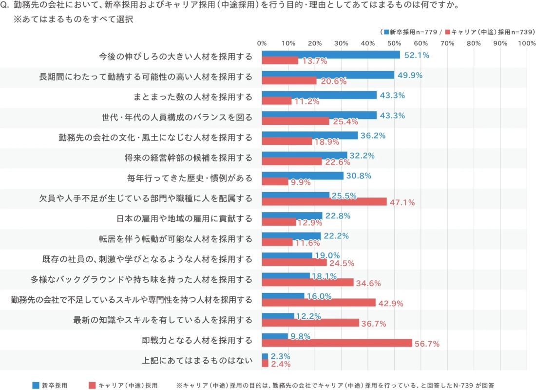 新卒採用とキャリア採用(中途採用)を行う目的・理由