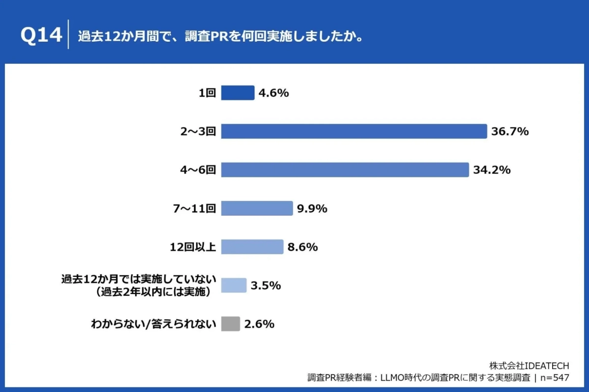 過去12か月間の調査PR実施回数