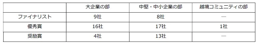 部門別受賞企業数