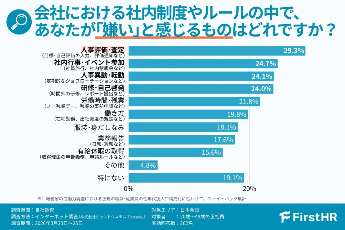 社内制度に関する意識調査