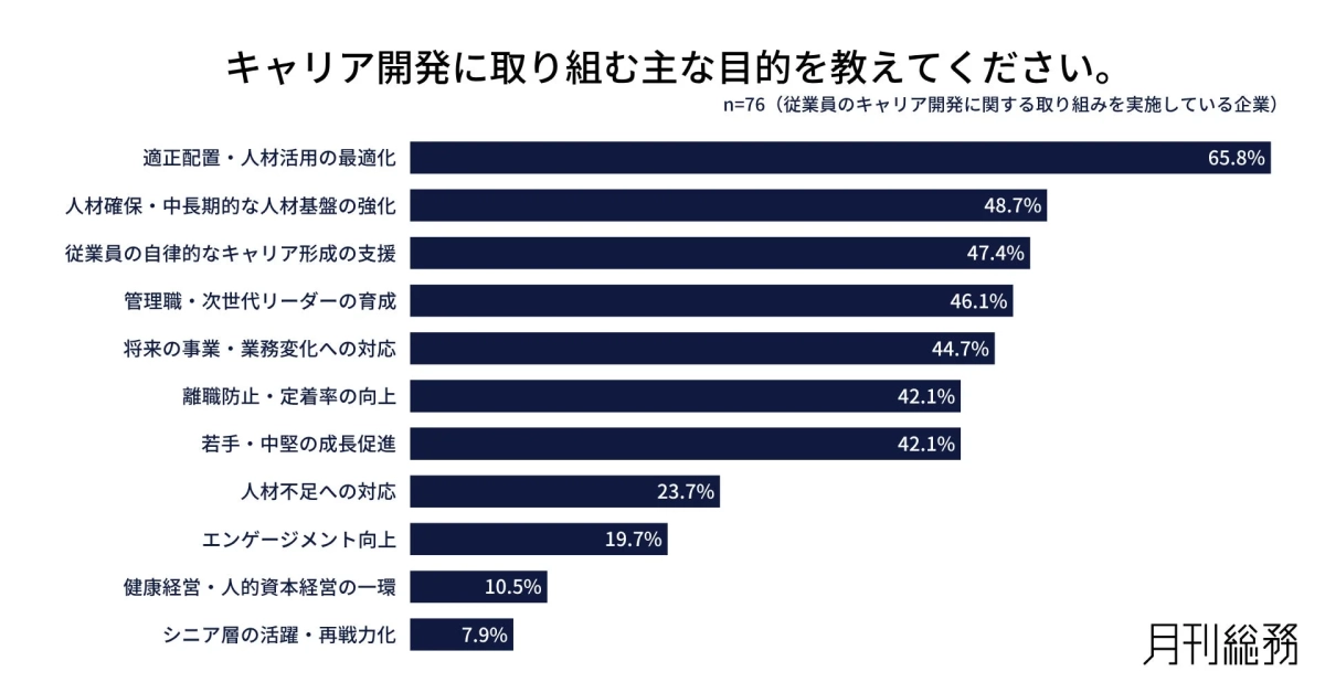 キャリア開発に取り組む主な目的を教えてください。