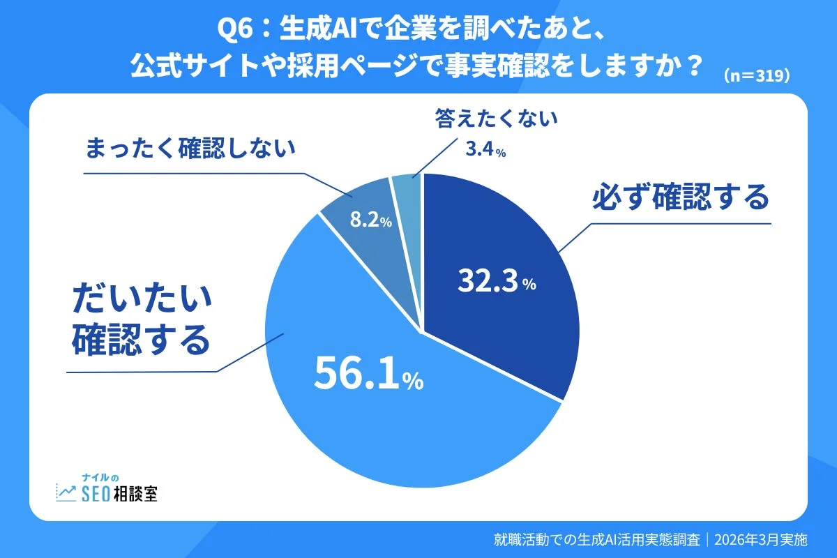生成AIで企業を調べたあと、公式サイトや採用ページで事実確認をしますか？