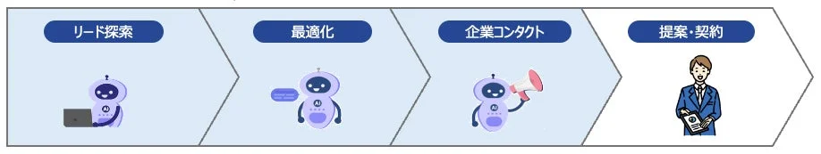 営業BPRの全プロセス