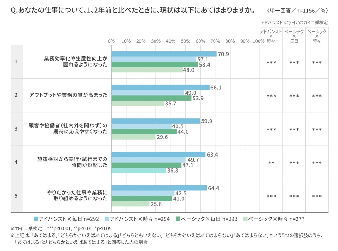 AIの活用内容と頻度別 直近1、2年の変化