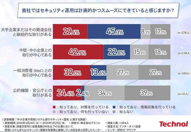 サプライチェーン強化に向けたセキュリティ対策評価制度について知っているか