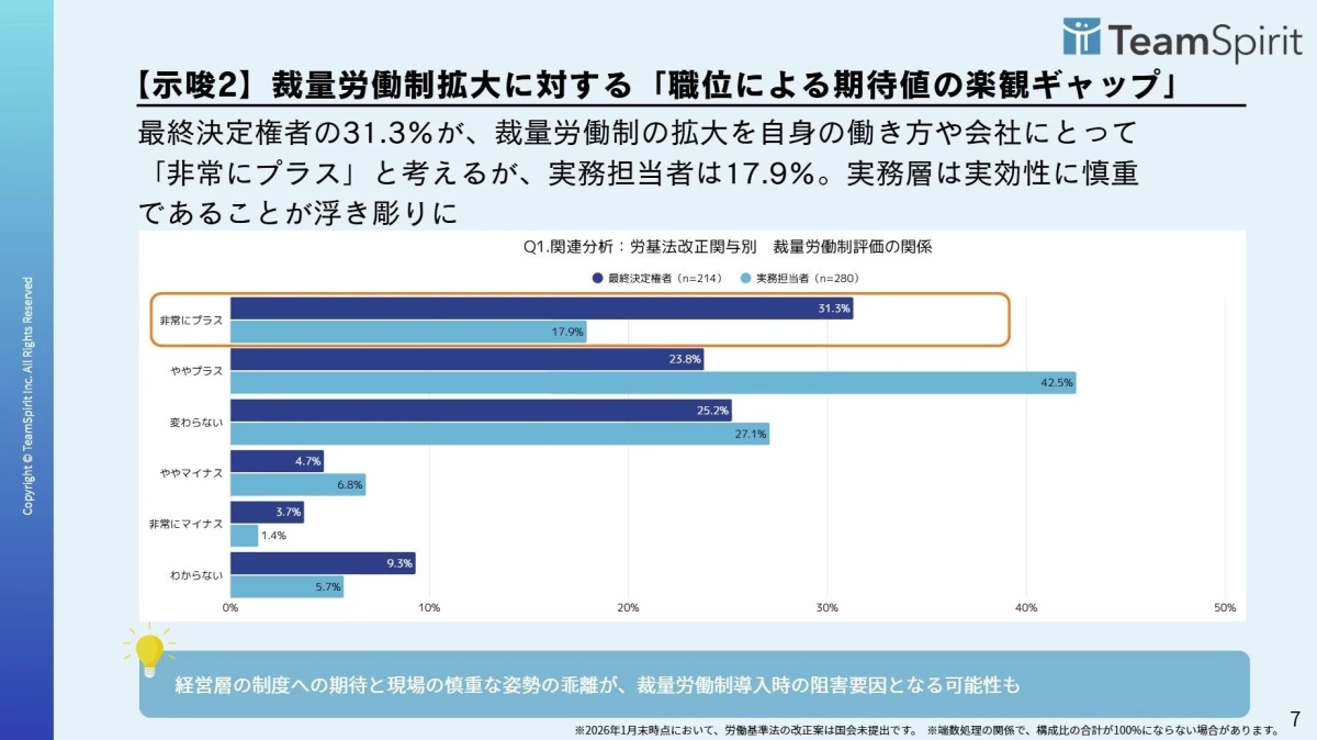 裁量労働制拡大に対する「職位による期待値の楽観ギャップ」