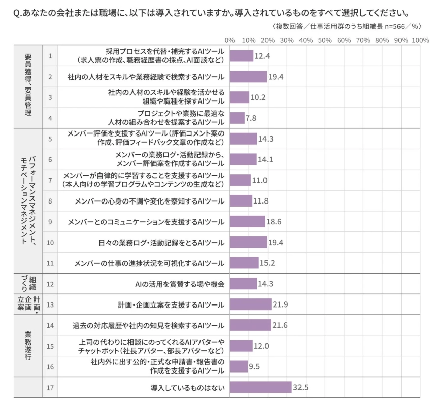 マネジャーの業務に関するAIツール導入状況
