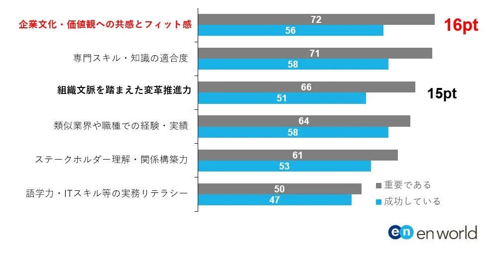 年収800万円以上のポジション採用者：成功要因の「重要度」と「成功度」