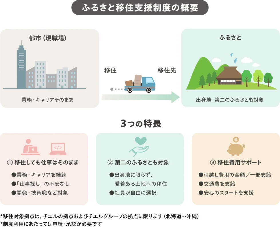 ふるさと移住支援制度の概要