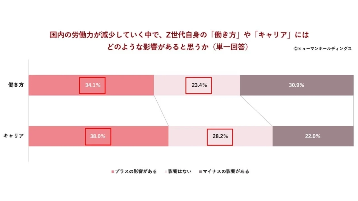 国内の労働力が減少していく中で、Z世代自身の「働き方」や「キャリア」にはどのような影響があると思うか