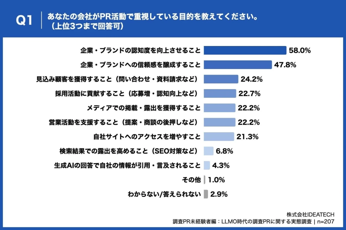 PR活動で重視する目的