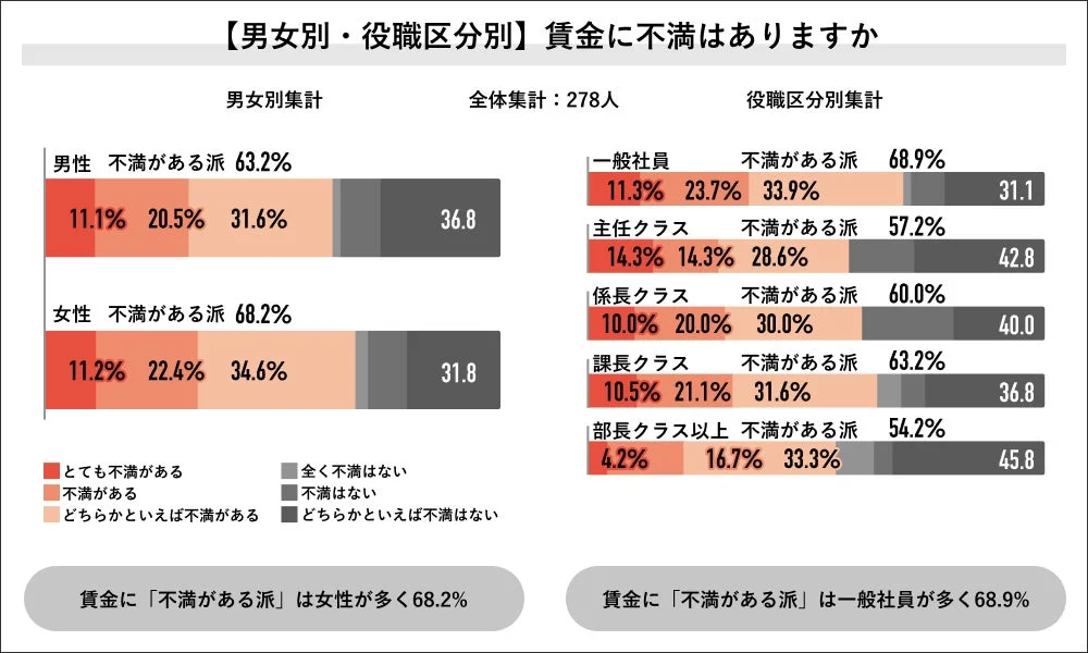 賃金に対する不満度を男女別・役職別に集計したグラフ