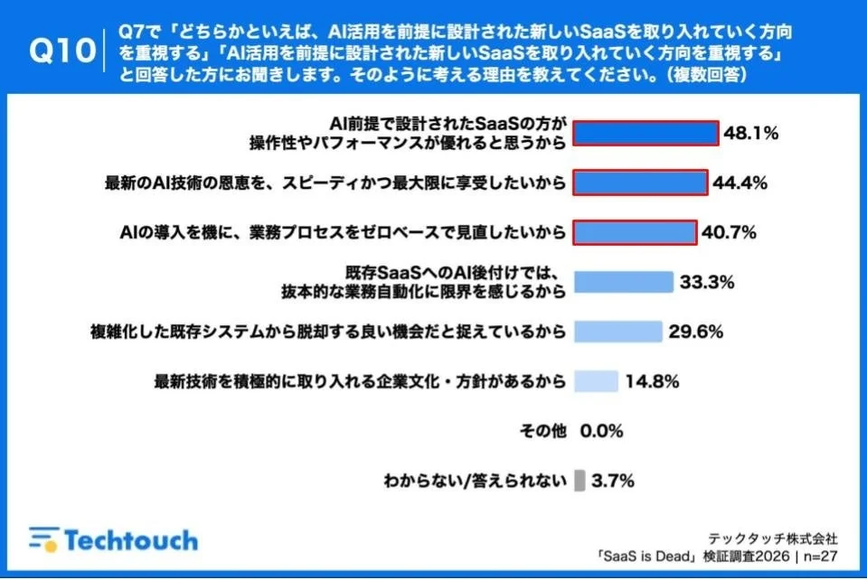 Q10 Q7で「どちらかといえば、AI活用を前提に設計された新しいSaaSを取り入れていく方向を重視する」「AI活用を前提に設計された新しいSaaSを取り入れていく方向を重視する」と回答した方にお聞きします。そのように考える理由を教えてください。(複数回答)