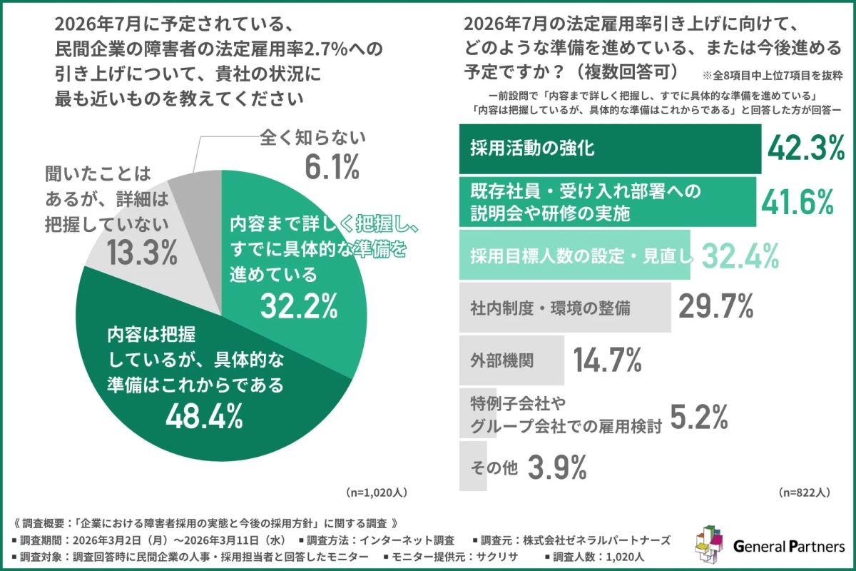 2026年7月の障害者法定雇用率引き上げに向けた企業の準備状況に関する調査