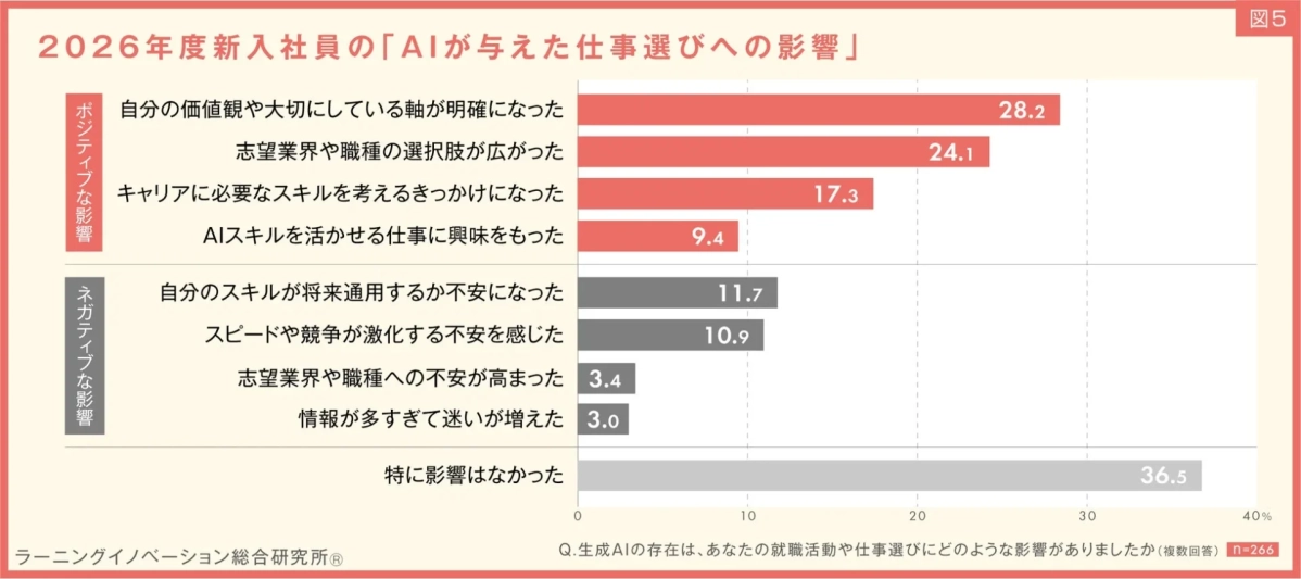 2026年度 新入社員のAIが与えた仕事選びへの影響