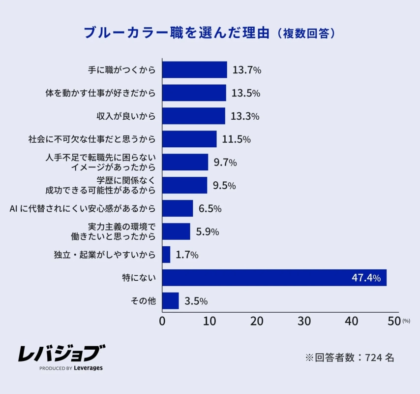 ブルーカラー職を選んだ理由を示す棒グラフ