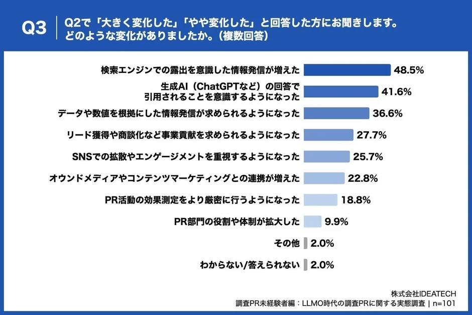 PR活動の方針に変化があった方の約半数が「検索エンジン露出」を重視、生成AI引用への意識も4割超