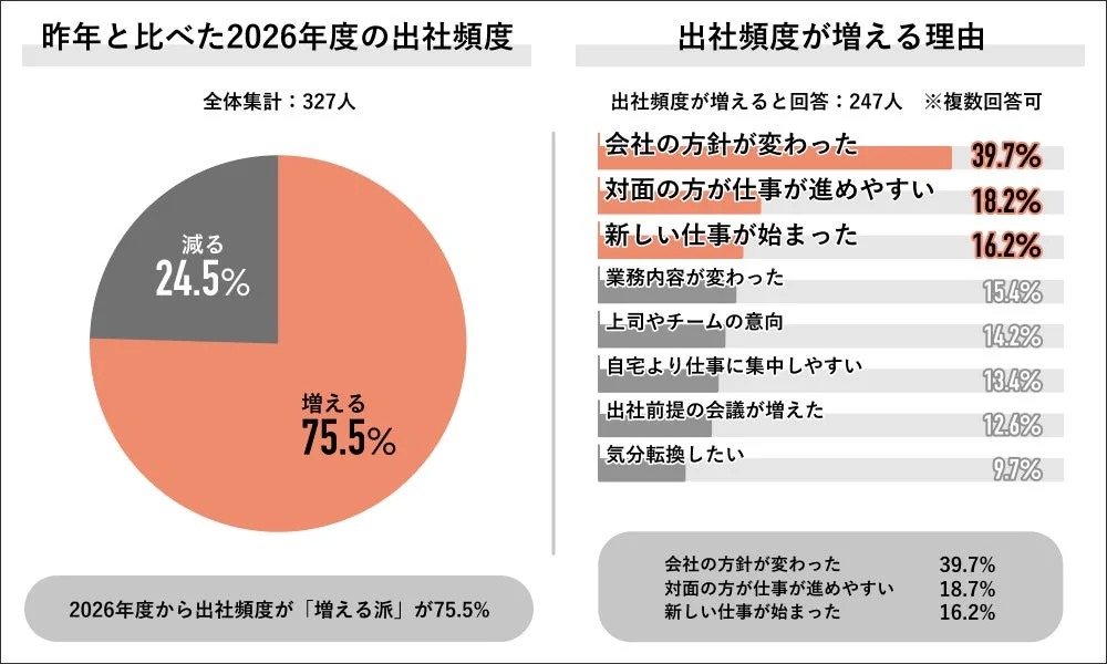 2026年度の出社頻度に関する調査結果で、回答者の75.5%が増加を予測。主な理由として会社の方針変更(39.7%)と対面での仕事の進めやすさ(18.2%)が挙げられています。