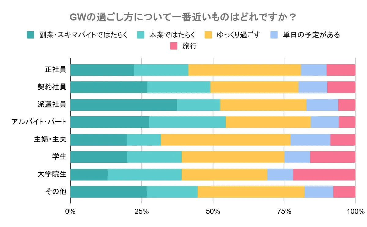 GWの過ごし方について一番近いものはどれですか？雇用形態別