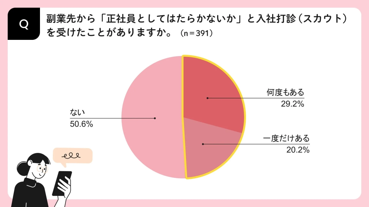 副業先から正社員としての入社打診（スカウト）を受けた経験