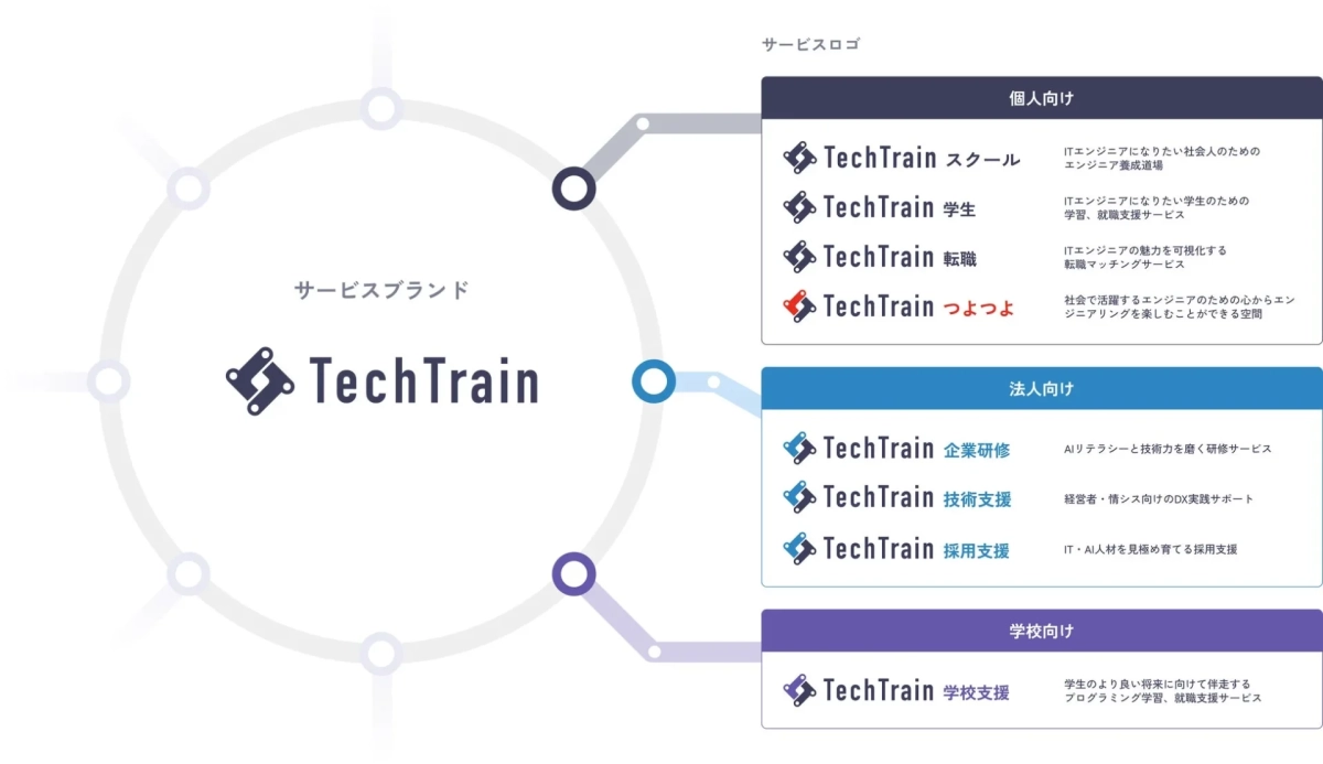 TechTrain サービス概要