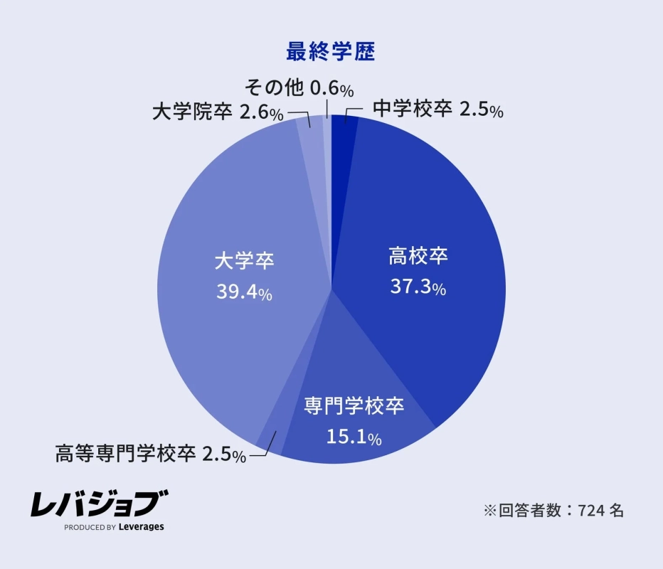 最終学歴の割合を示す円グラフ