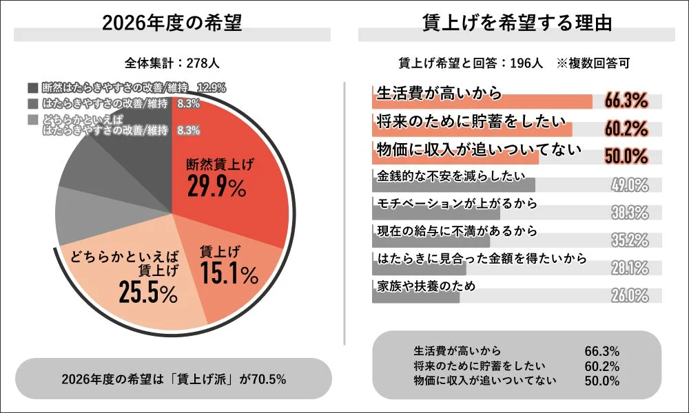 2026年度の希望に関する調査結果
