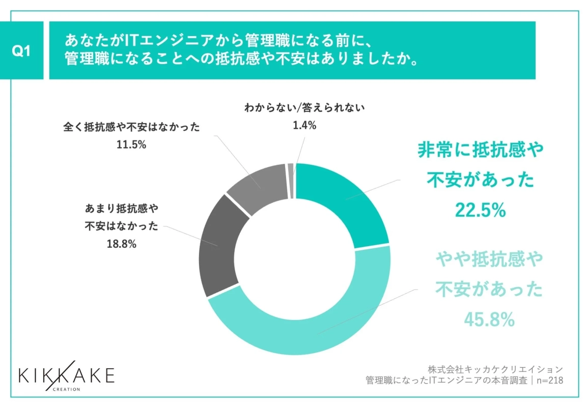 管理職になる前の抵抗感や不安