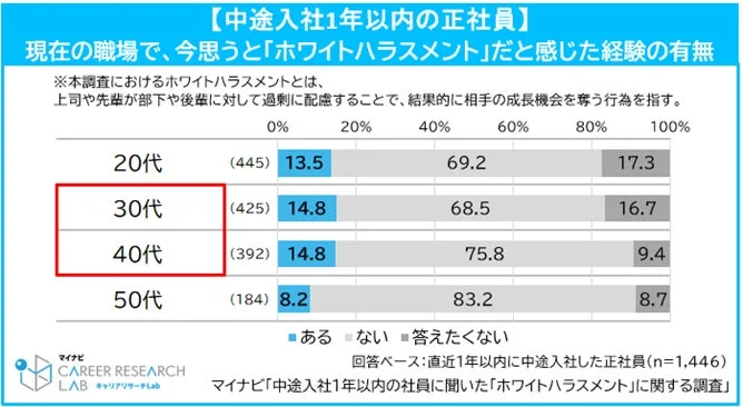 ホワイトハラスメント経験の有無（年代別）