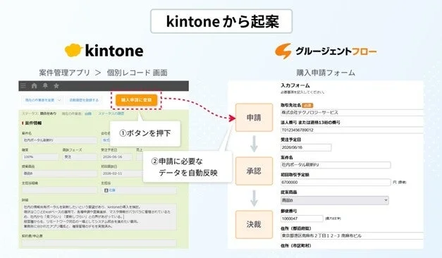 kintoneから起案