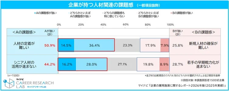 図1 企業が持つ人材関連の課題感