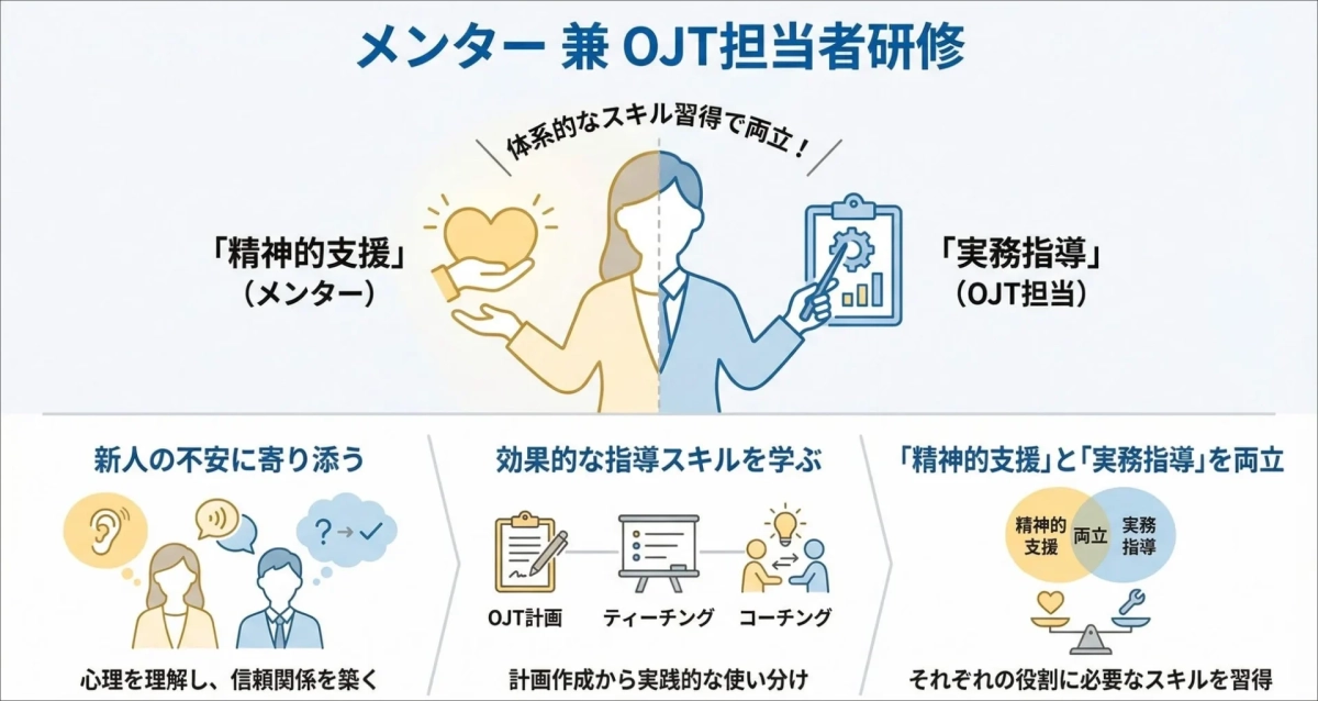 メンター兼OJT担当者研修の概要図