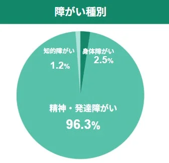 障がいの種別ごとの割合を示す円グラフです。精神・発達障がいが96.3%と大半を占め、次いで身体障がいが2.5%、知的障がいが1.2%となっています。