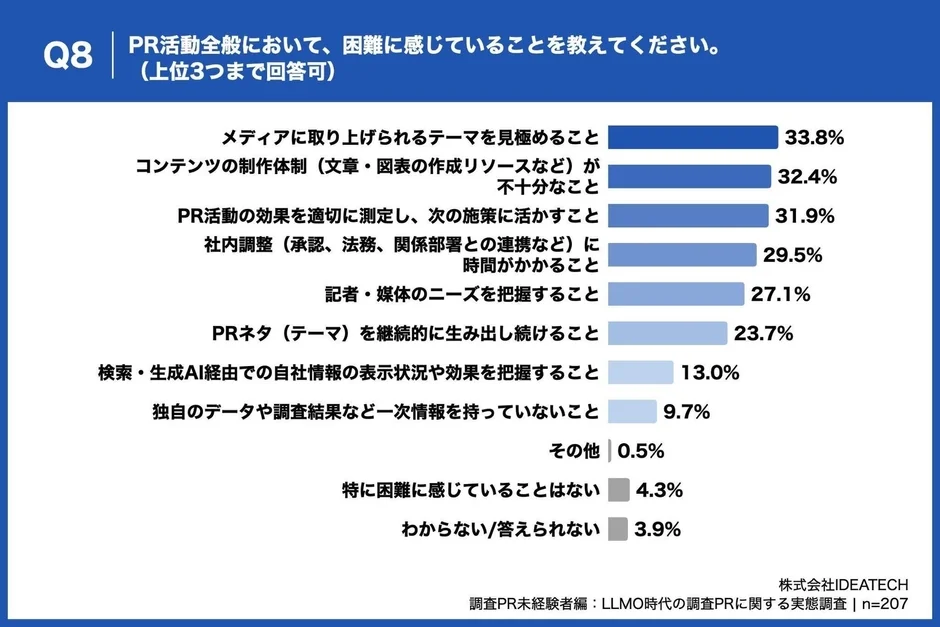 PR活動においての困難、第1位「テーマの見極め」、第2位、「制作体制不足」、第3位「効果測定の活用」という結果に